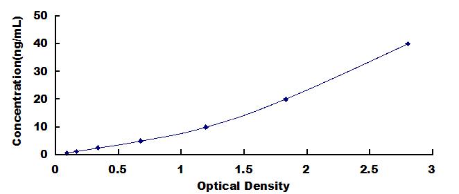 Typical Standard Curve for TLR4 ELISA (Sandwich)