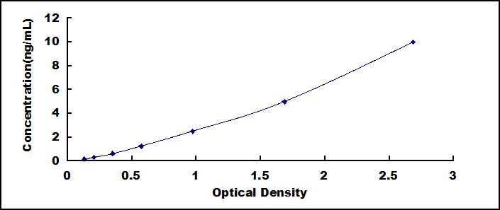 Typical Standard Curve for TLR4 ELISA (Sandwich)