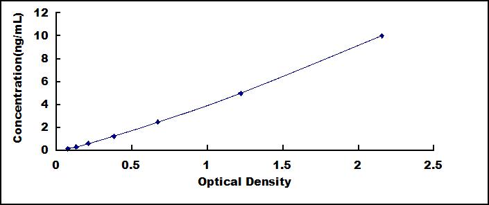 Typical Standard Curve for TLR5 ELISA (Sandwich)
