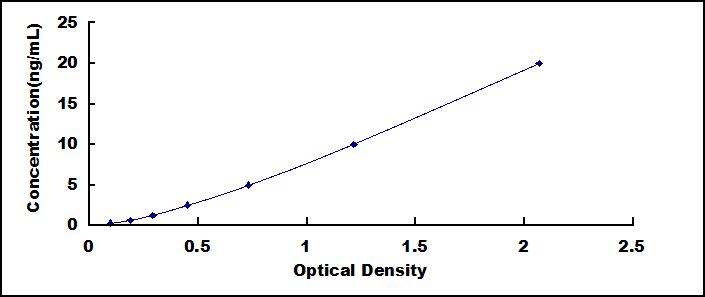 Typical Standard Curve for TLR8 ELISA (Sandwich)