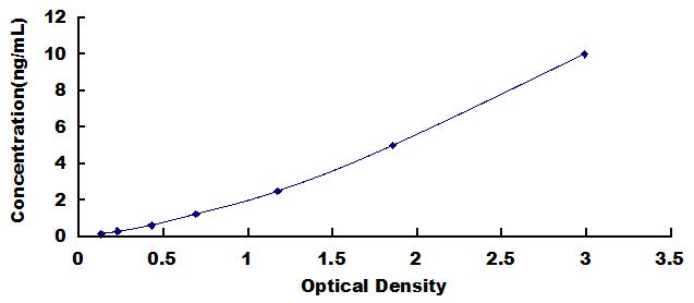 Typical Standard Curve for TLR9 ELISA (Sandwich)