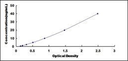 Typical Standard Curve for TLL1 ELISA (Sandwich)