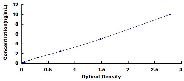 Typical Standard Curve for TOP1 ELISA (Sandwich)