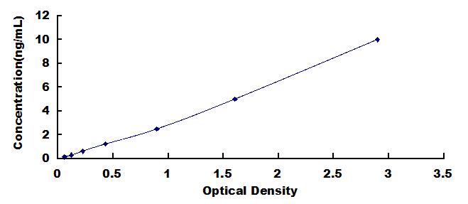Typical Standard Curve for TOP1 ELISA (Sandwich)