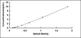 Typical Standard Curve for TOP2 ELISA (Sandwich)