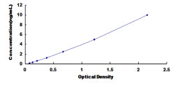 Typical Standard Curve for TOP3 ELISA (Sandwich)