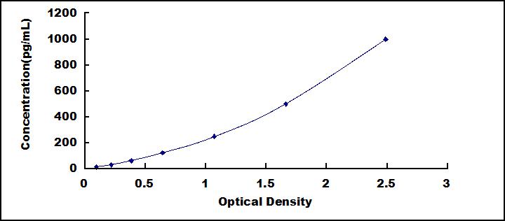 Typical Standard Curve for TCN1 ELISA (Sandwich)
