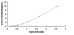 Typical Standard Curve for TCN2 ELISA (Sandwich)