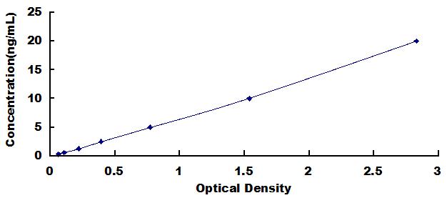 Typical Standard Curve for TFAM ELISA (Sandwich)
