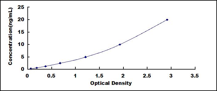 Typical Standard Curve for TFAM ELISA (Sandwich)