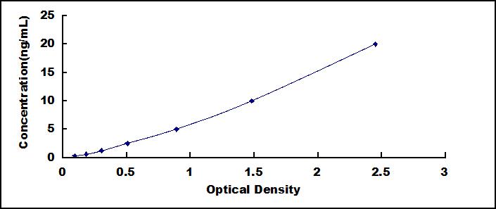 Typical Standard Curve for TFE3 ELISA (Sandwich)
