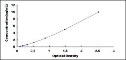 Typical Standard Curve for TTF1 ELISA (Sandwich)