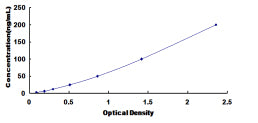 Typical Standard Curve for TF ELISA (Sandwich)