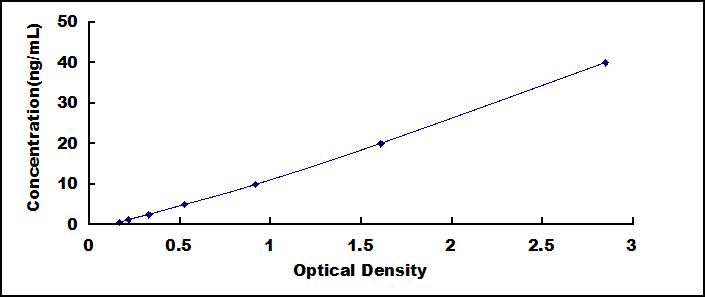 Typical Standard Curve for TFR ELISA (Sandwich)