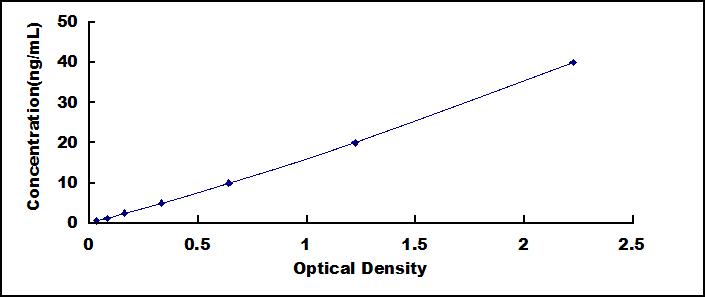 Typical Standard Curve for TFR2 ELISA (Sandwich)