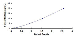 Typical Standard Curve for TFR2 ELISA (Sandwich)
