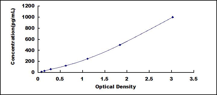 Typical Standard Curve for TGFa ELISA (Sandwich)