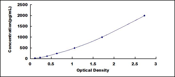 Typical Standard Curve for TGFb1 ELISA (Sandwich)