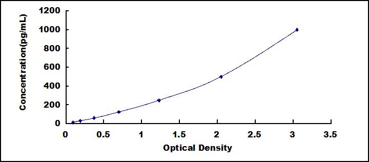 Typical Standard Curve for TGFb1 ELISA (Sandwich)