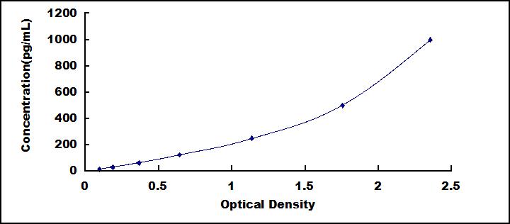 Typical Standard Curve for TGFb1 ELISA (Sandwich)