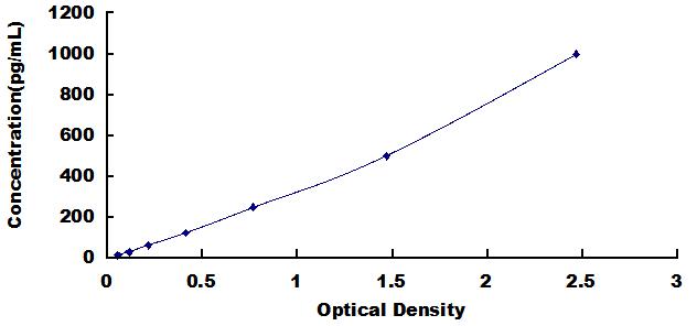 Typical Standard Curve for TGFb1 ELISA (Sandwich)