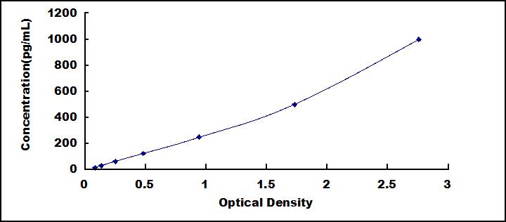 Typical Standard Curve for TGFb1 ELISA (Sandwich)
