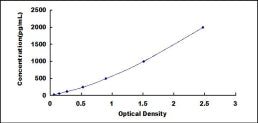 Typical Standard Curve for TGFb1 ELISA (Sandwich)