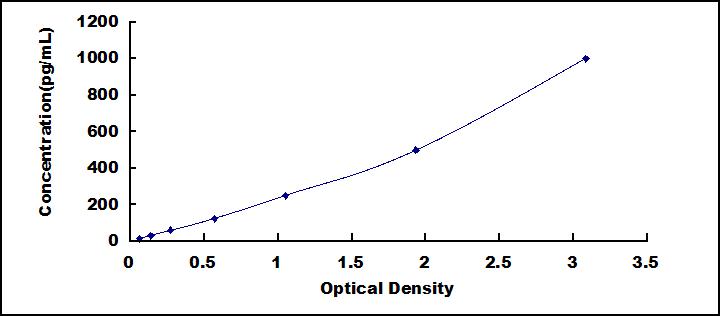 Typical Standard Curve for TGFb1 ELISA (Sandwich)