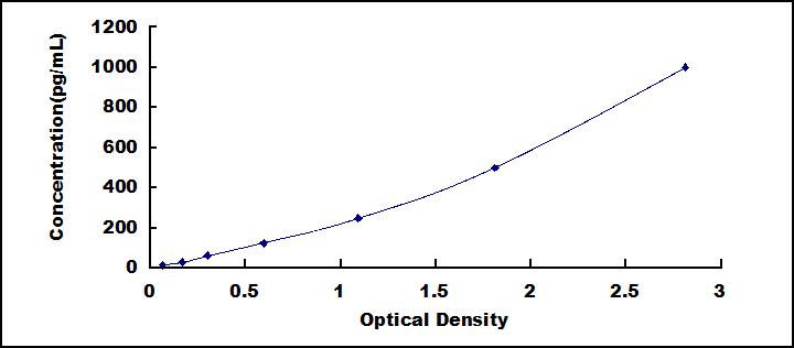 Typical Standard Curve for TGFb3 ELISA (Sandwich)