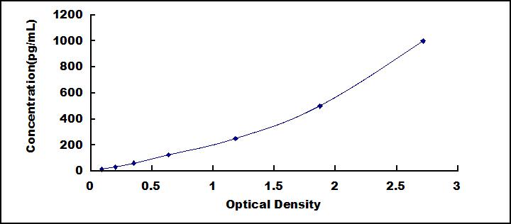 Typical Standard Curve for TGFb3 ELISA (Sandwich)