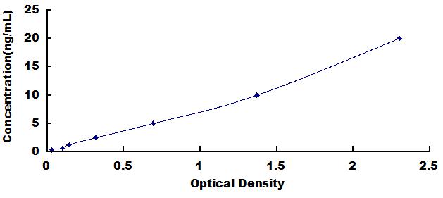 Typical Standard Curve for TGFbR1 ELISA (Sandwich)