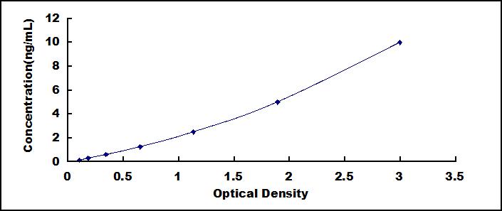 Typical Standard Curve for TAGLN ELISA (Sandwich)