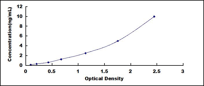 Typical Standard Curve for TAGLN ELISA (Sandwich)
