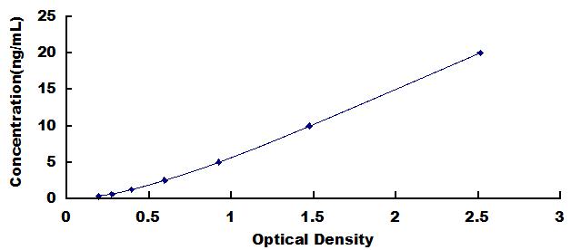 Typical Standard Curve for TGM1 ELISA (Sandwich)