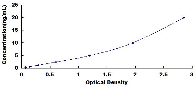 Typical Standard Curve for TGM2 ELISA (Sandwich)