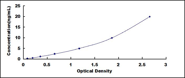 Typical Standard Curve for TGM3 ELISA (Sandwich)