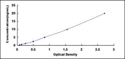 Typical Standard Curve for TGM3 ELISA (Sandwich)