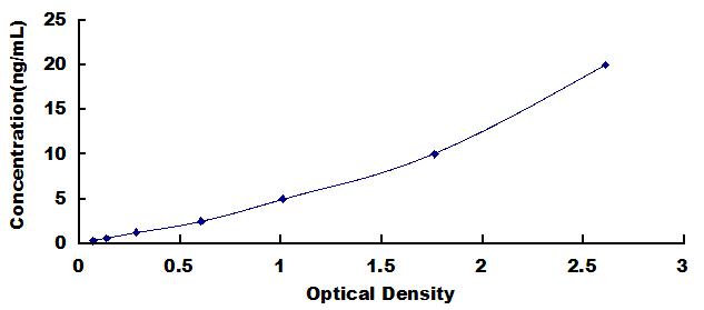Typical Standard Curve for TRPC6 ELISA (Sandwich)