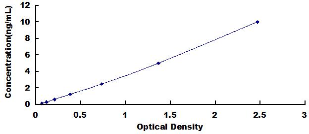 Typical Standard Curve for TRPM4 ELISA (Sandwich)
