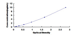 Typical Standard Curve for TRPM4 ELISA (Sandwich)