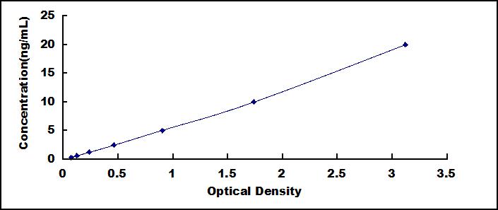 Typical Standard Curve for TRPM8 ELISA (Sandwich)