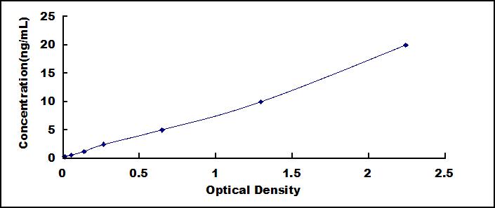 Typical Standard Curve for TRPV1 ELISA (Sandwich)