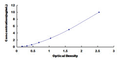Typical Standard Curve for TRPV2 ELISA (Sandwich)