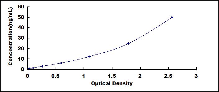 Typical Standard Curve for TRPV3 ELISA (Sandwich)