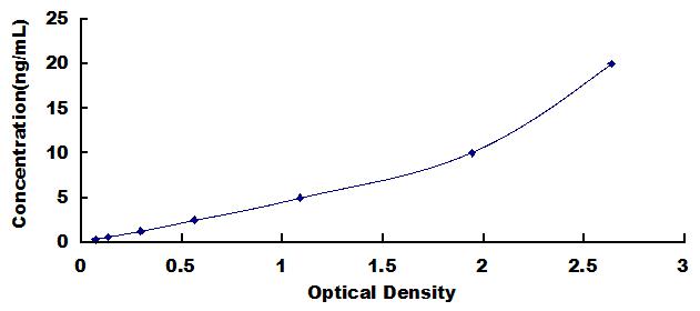 Typical Standard Curve for TSPO ELISA (Sandwich)