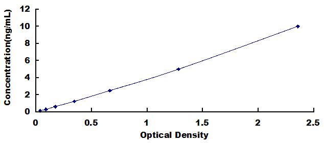 Typical Standard Curve for TMPRSS2 ELISA (Sandwich)
