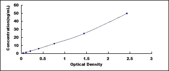 Typical Standard Curve for TMPRSS6 ELISA (Sandwich)
