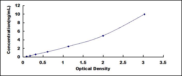 Typical Standard Curve for TMEM27 ELISA (Sandwich)