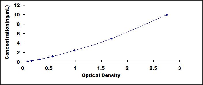 Typical Standard Curve for TMEM27 ELISA (Sandwich)