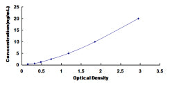 Typical Standard Curve for TNPO2 ELISA (Sandwich)